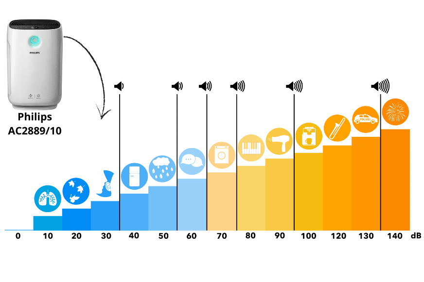 philips-ac2889-décibels